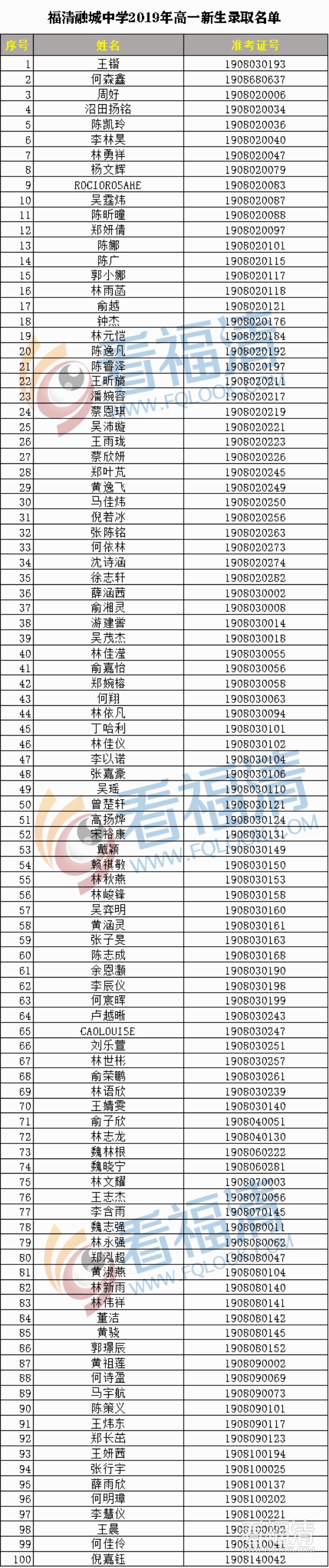 福清融城中学2019年高一新生录取名单