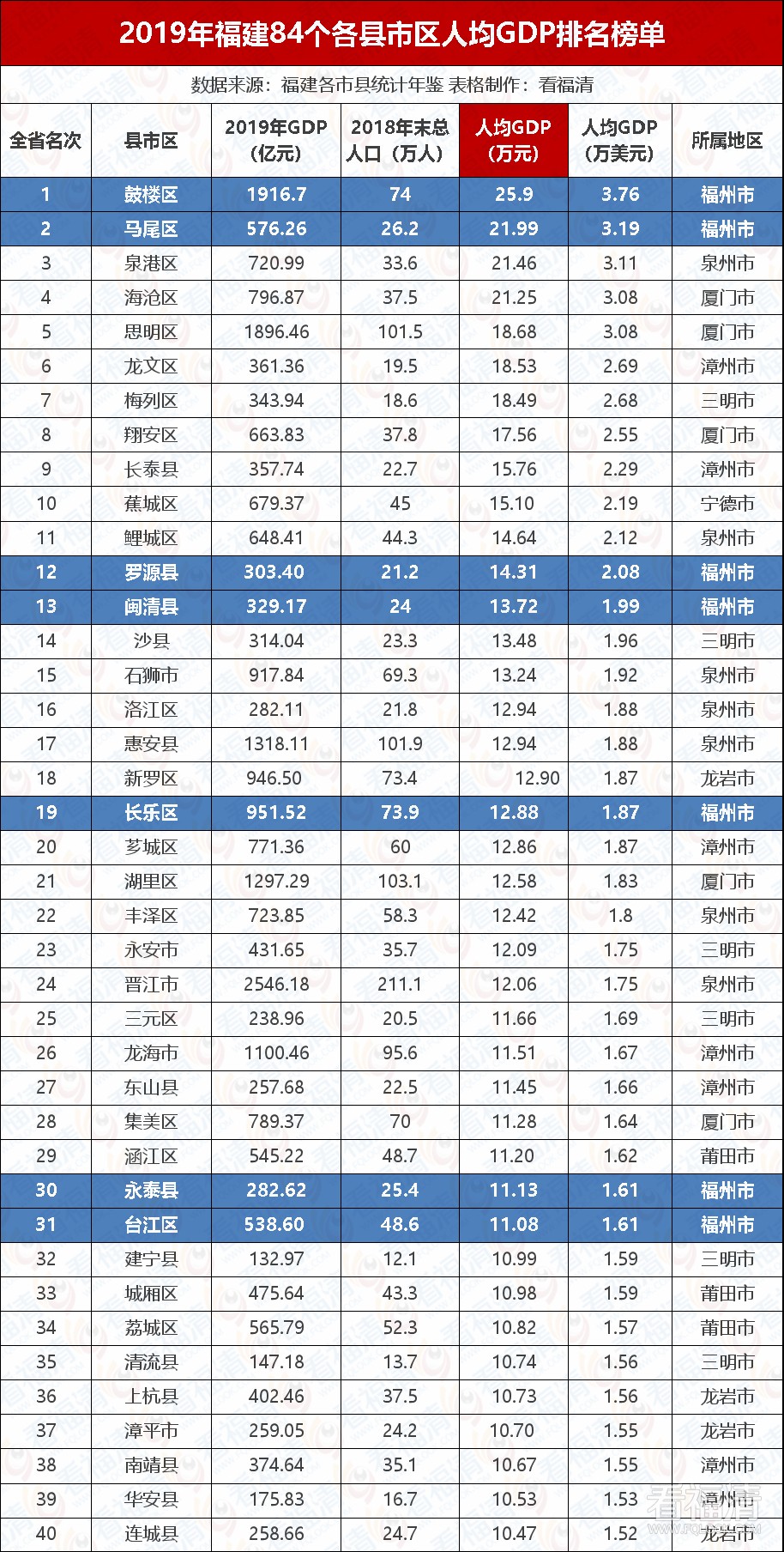 将乐县人均gdp是多少_福建84县 市 经济实力排行榜,快来看看你的家乡排第几