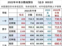 福清2022年中考录取分数线预测