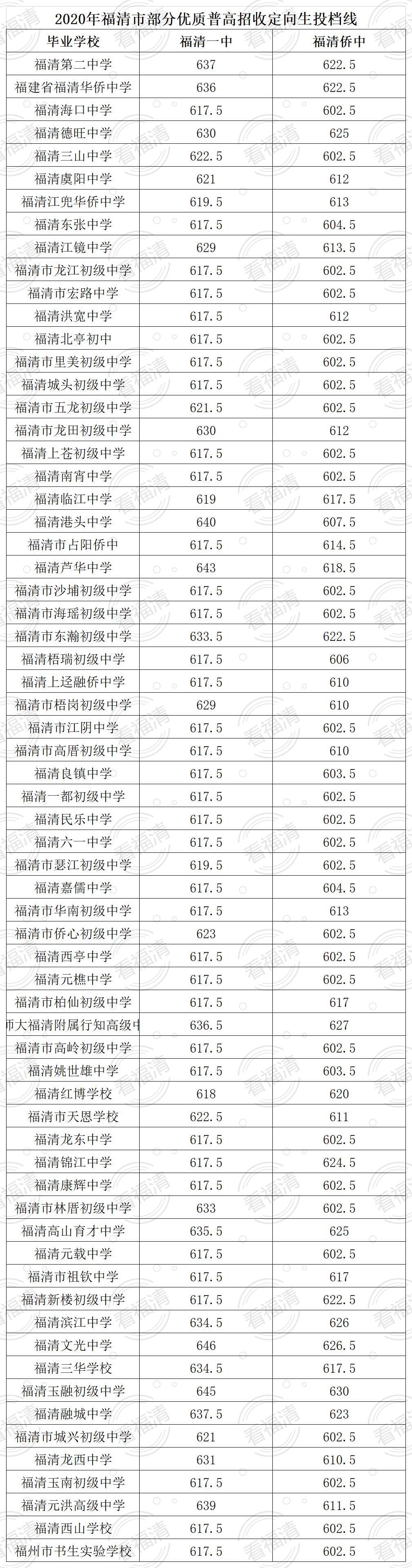 2020年3号简报附件-2020年部分一级达标普高招收定向生投档线.jpg