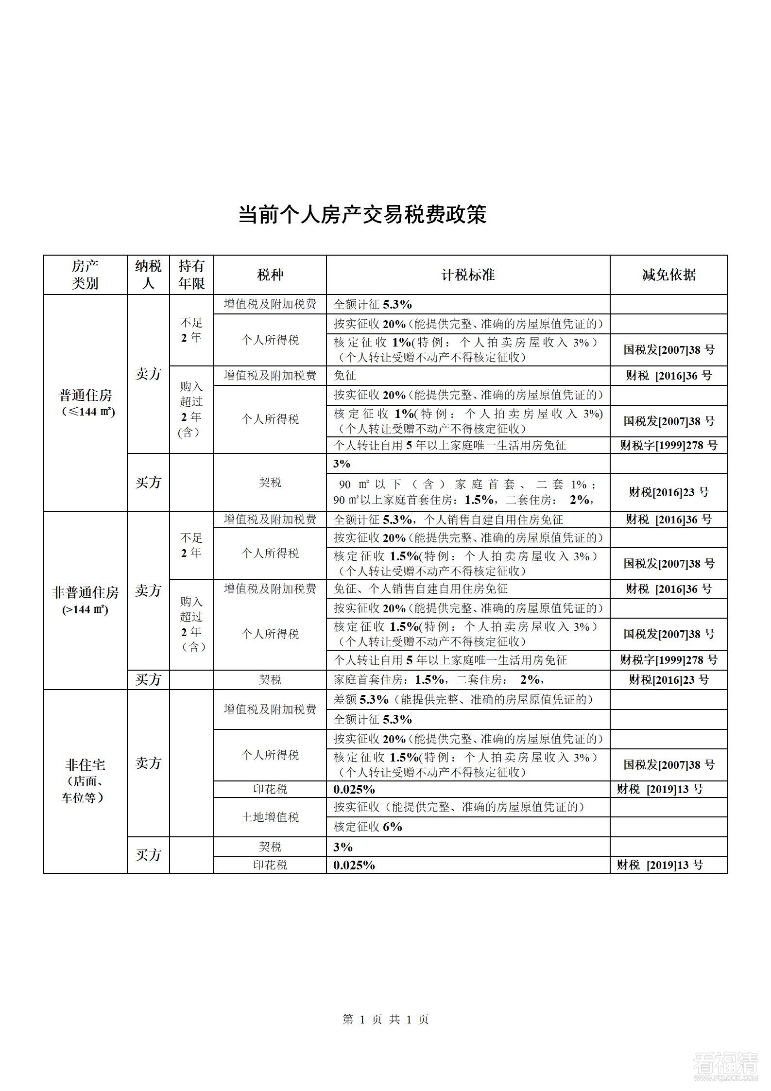 当前个人房产交易税费政策_01.jpg