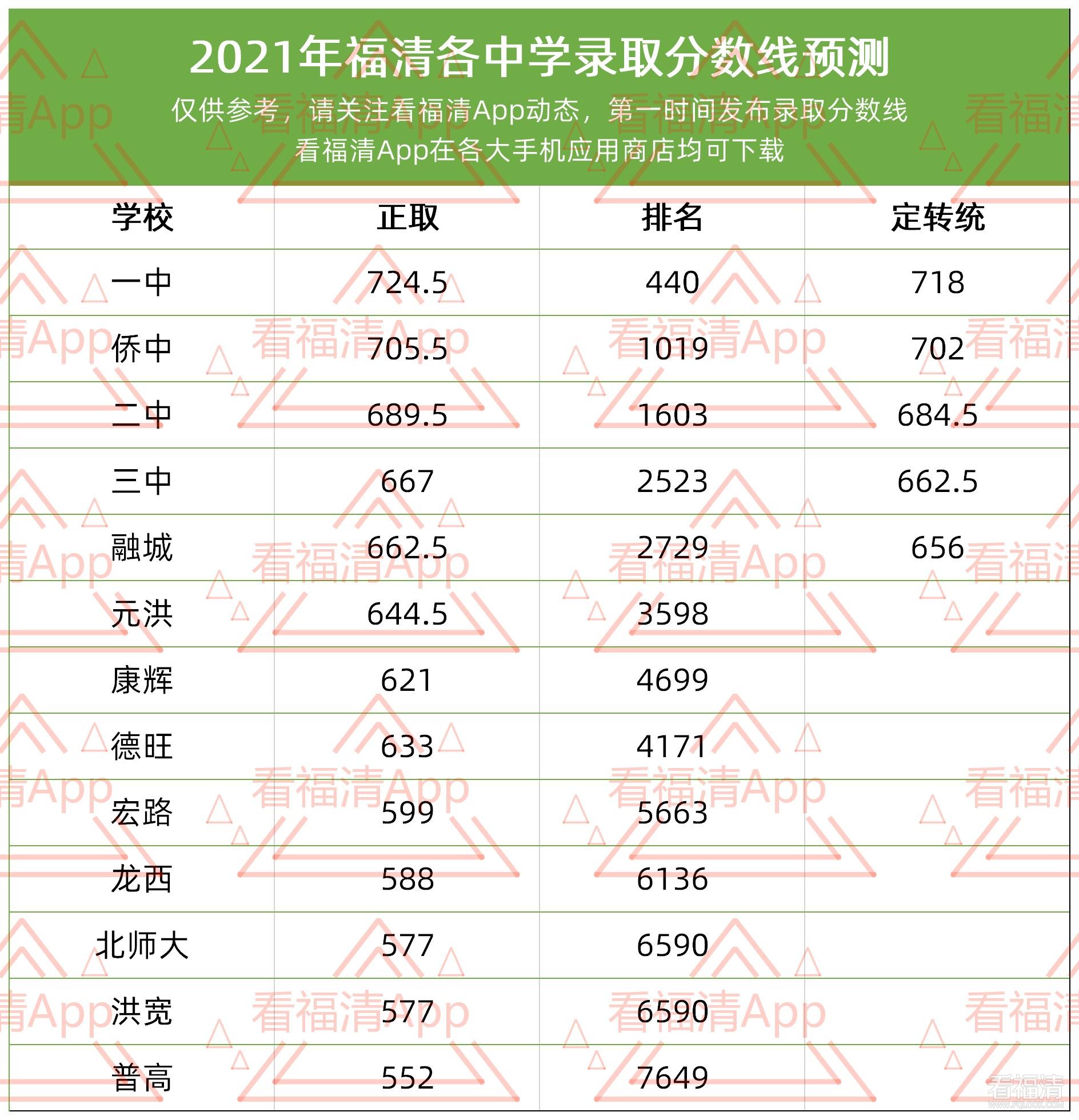 2021年福清各中学录取分数线预测.jpg