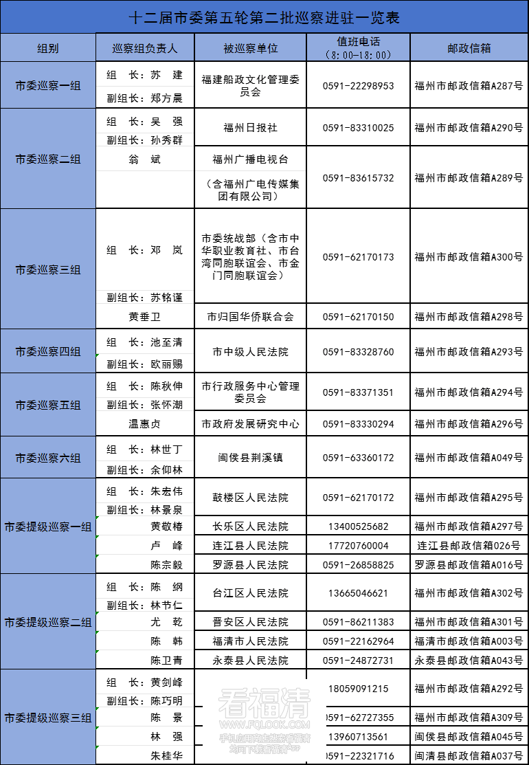 福州对这些单位，提级巡察！