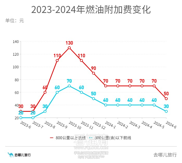 降！降！降！这项费用正式调整！