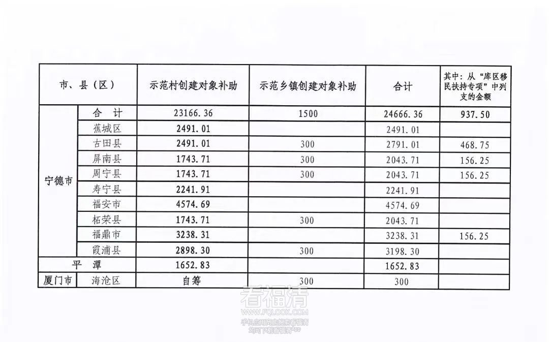 福清获省级补助5123.79万！