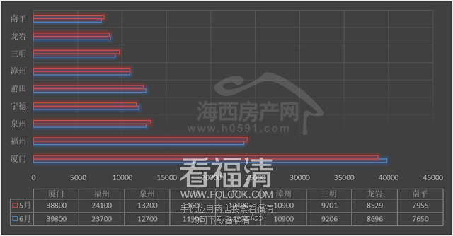 尴尬，福州房价三连跌！