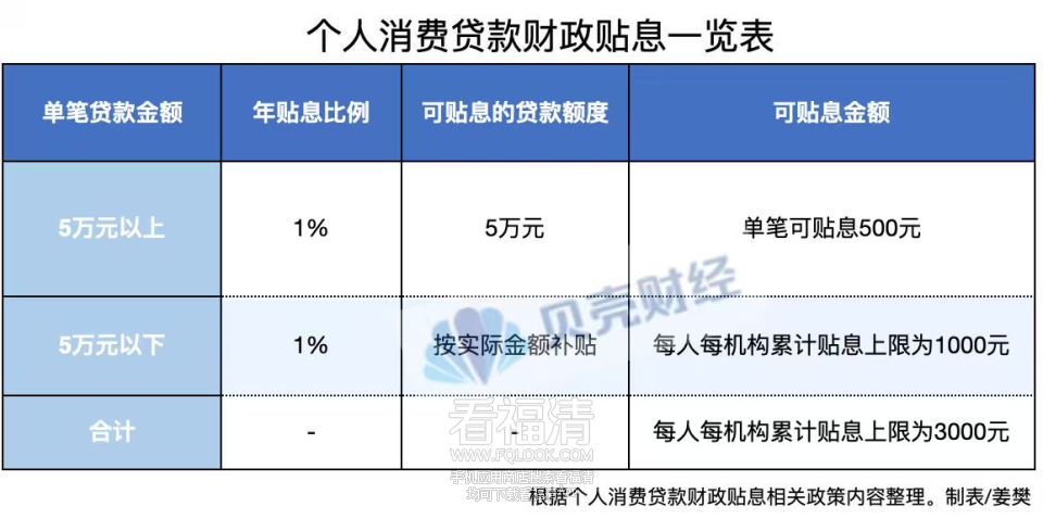 个人消费贷“国补”下月落地！每人每机构最多可贴息3000元