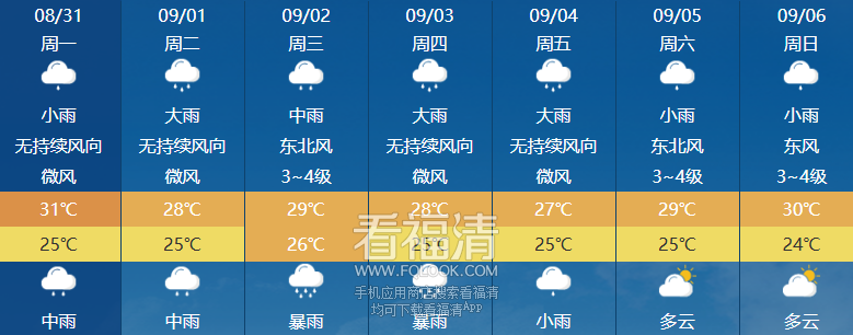 雷雨接连上线！福清强降雨接力来袭