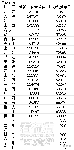 年人均工资达248752元，中国最赚钱行业出炉